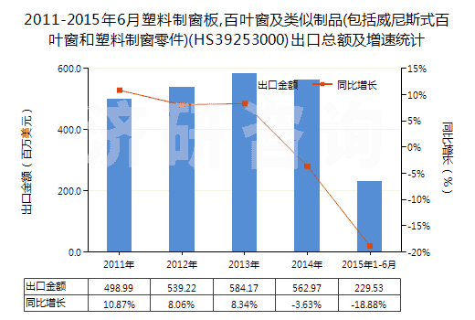 2011-2015年6月塑料制窗板,百葉窗及類似制品(包括威尼斯式百葉窗和塑料制窗零件)(HS39253000)出口總額及增速統(tǒng)計(jì)